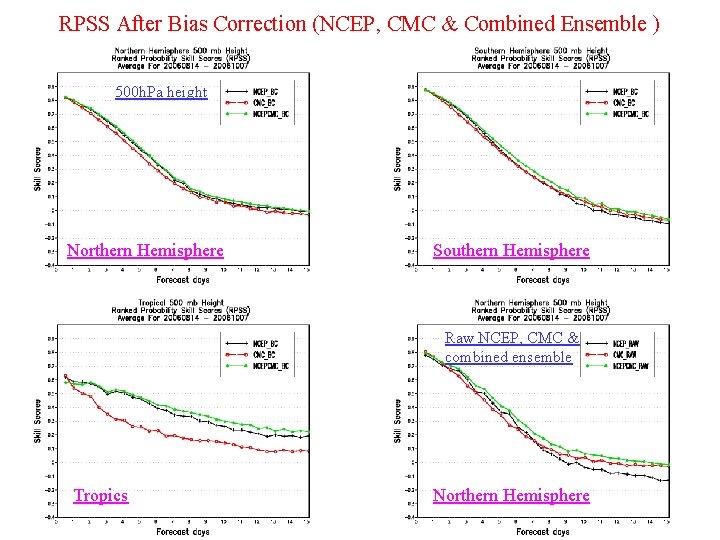 RPSS After Bias Correction (NCEP, CMC & Combined Ensemble ) 500 h. Pa height