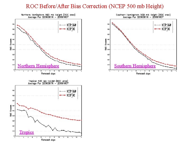 ROC Before/After Bias Correction (NCEP 500 mb Height) Northern Hemisphere Tropics Southern Hemisphere 