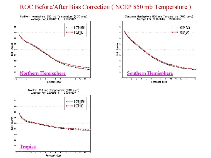 ROC Before/After Bias Correction ( NCEP 850 mb Temperature ) Northern Hemisphere Tropics Southern