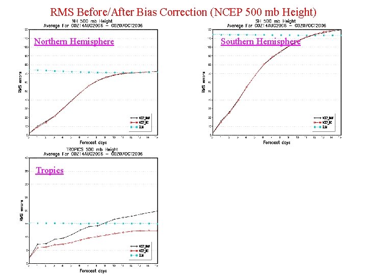 RMS Before/After Bias Correction (NCEP 500 mb Height) Northern Hemisphere Tropics Southern Hemisphere 