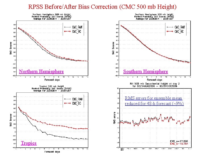 RPSS Before/After Bias Correction (CMC 500 mb Height) Northern Hemisphere Southern Hemisphere RMS errors