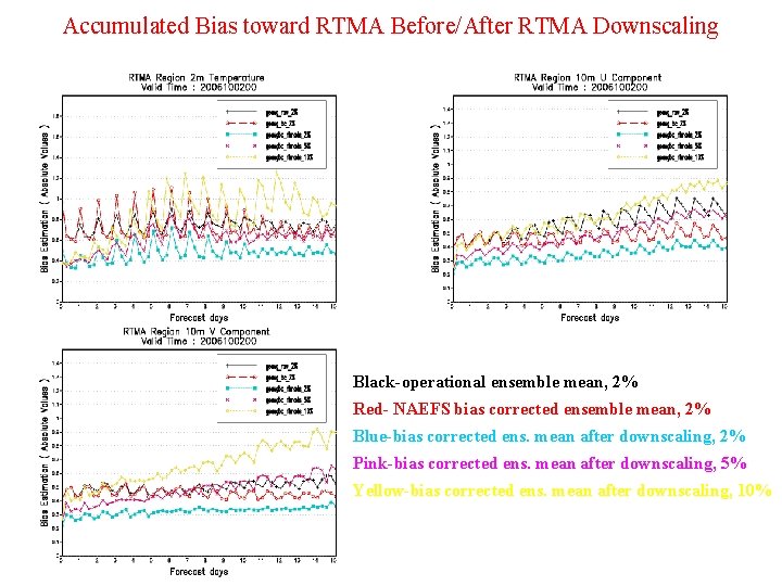 Accumulated Bias toward RTMA Before/After RTMA Downscaling Black-operational ensemble mean, 2% Red- NAEFS bias