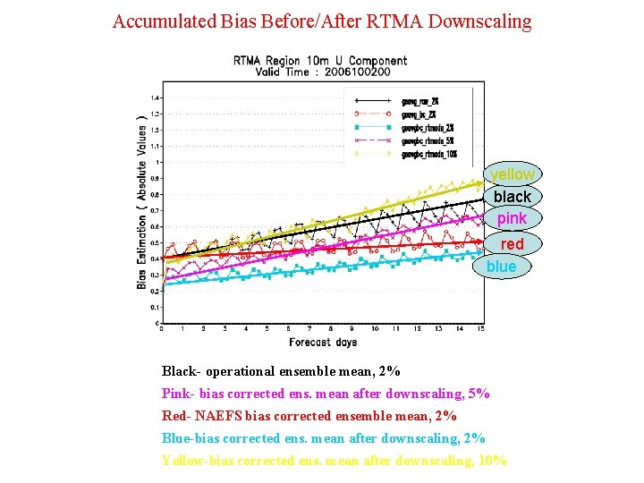 Accumulated Bias Before/After RTMA Downscaling yellow black pink red blue Black- operational ensemble mean,