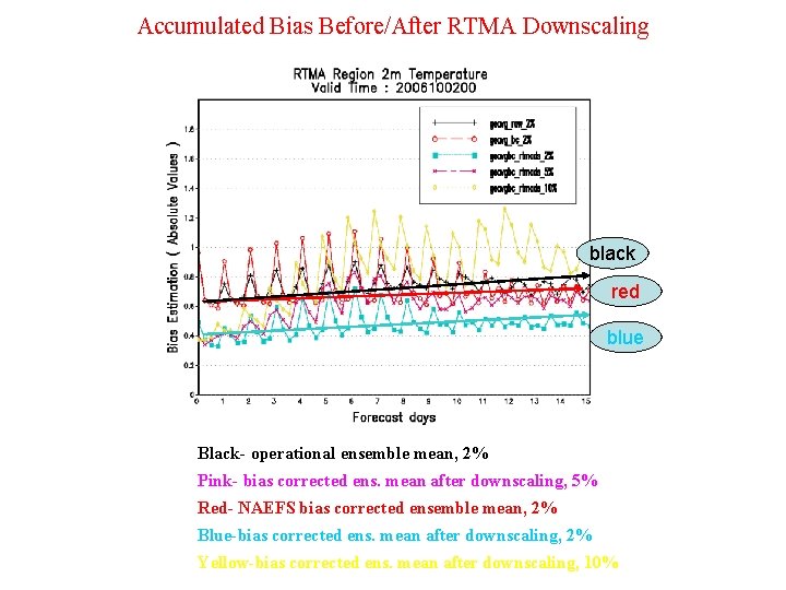 Accumulated Bias Before/After RTMA Downscaling black red blue Black- operational ensemble mean, 2% Pink-