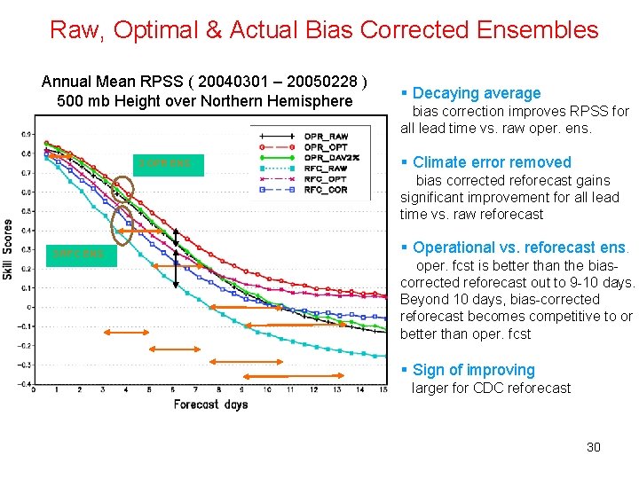 Raw, Optimal & Actual Bias Corrected Ensembles Annual Mean RPSS ( 20040301 – 20050228