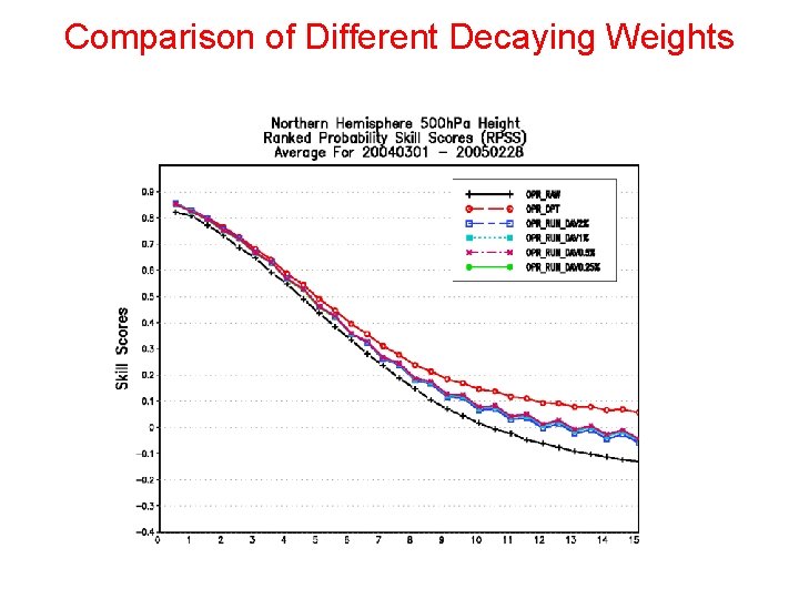 Comparison of Different Decaying Weights 