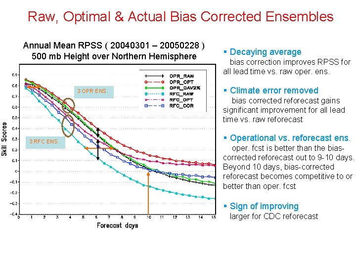 Raw, Optimal & Actual Bias Corrected Ensembles Annual Mean RPSS ( 20040301 – 20050228