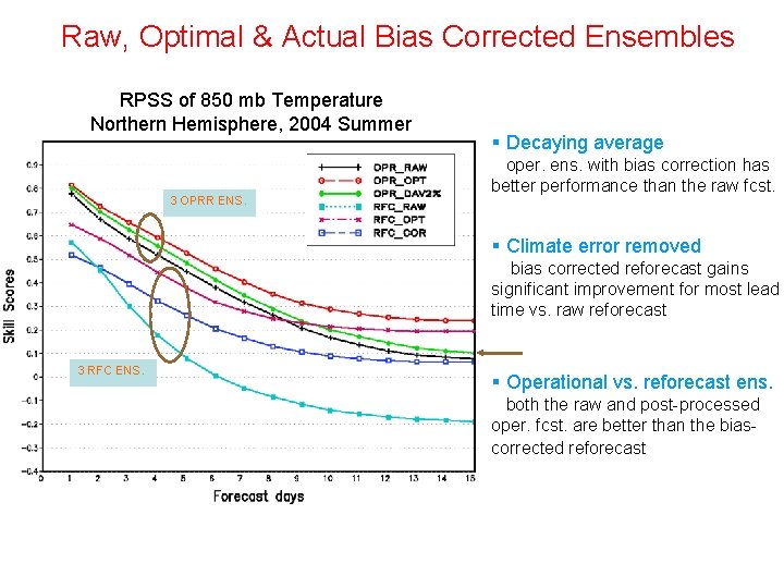 Raw, Optimal & Actual Bias Corrected Ensembles RPSS of 850 mb Temperature Northern Hemisphere,