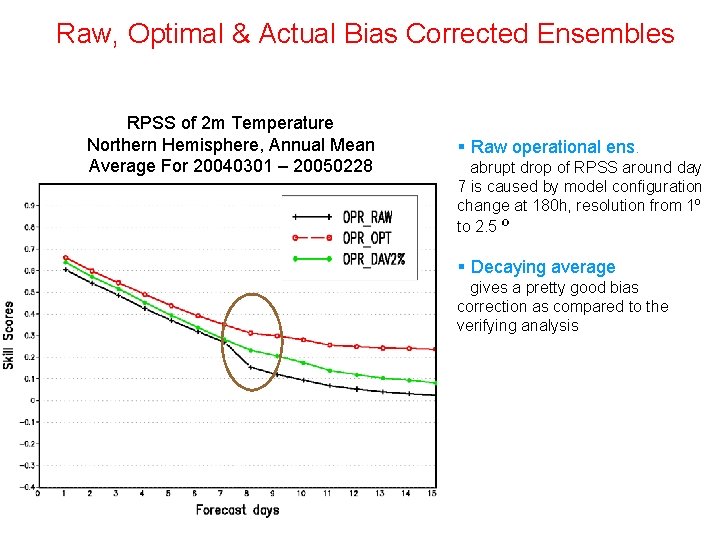 Raw, Optimal & Actual Bias Corrected Ensembles RPSS of 2 m Temperature Northern Hemisphere,