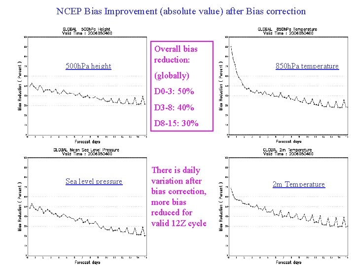 NCEP Bias Improvement (absolute value) after Bias correction 500 h. Pa height Overall bias