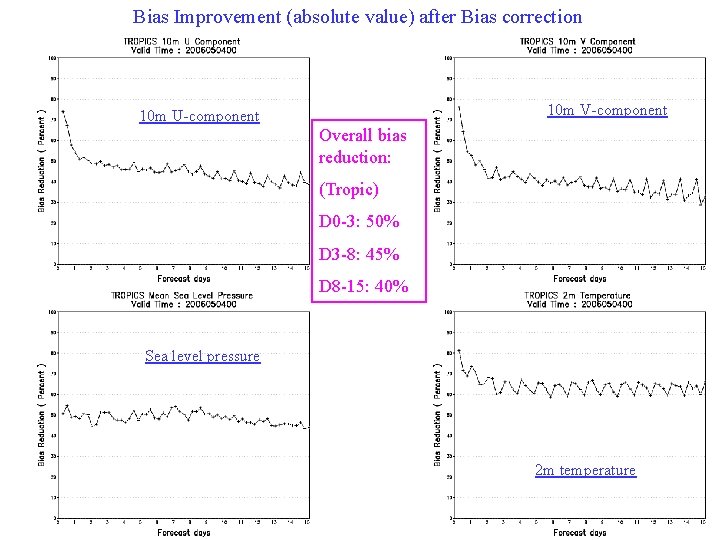 Bias Improvement (absolute value) after Bias correction 10 m V-component 10 m U-component Overall