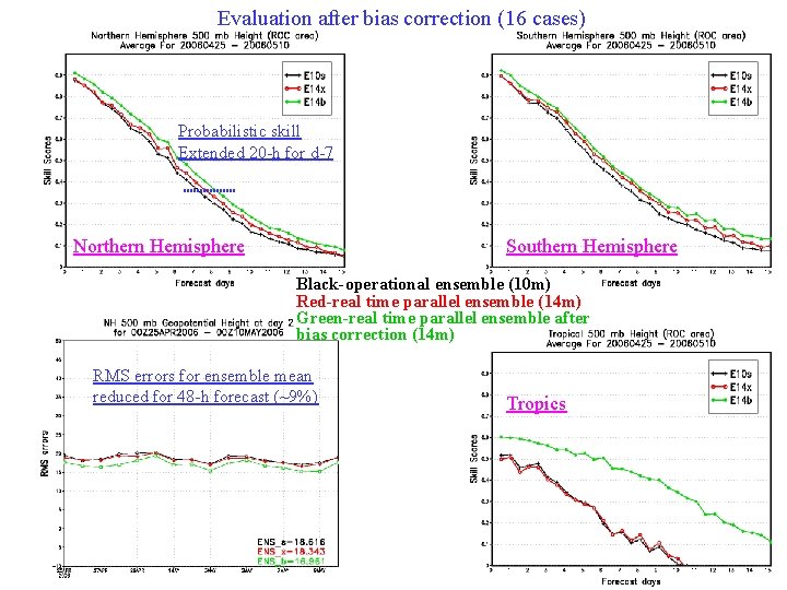 Evaluation after bias correction (16 cases) Probabilistic skill Extended 20 -h for d-7 Northern