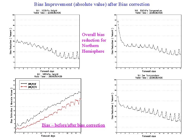 Bias Improvement (absolute value) after Bias correction Overall bias reduction for Northern Hemisphere Bias