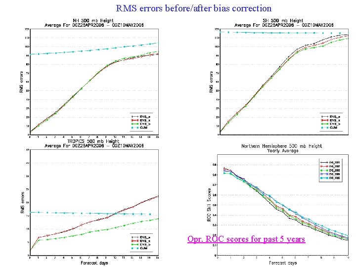 RMS errors before/after bias correction Opr. ROC scores for past 5 years 