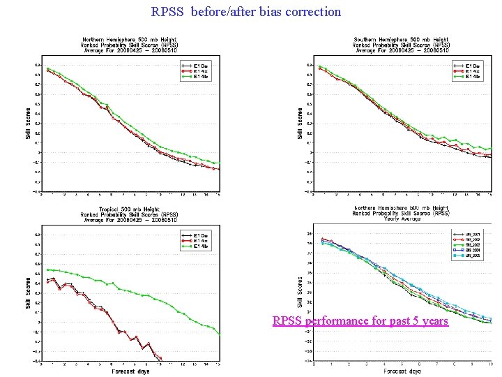 RPSS before/after bias correction RPSS performance for past 5 years 