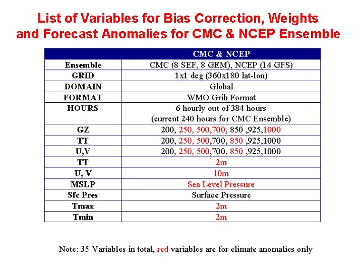 List of Variables for Bias Correction, Weights and Forecast Anomalies for CMC & NCEP