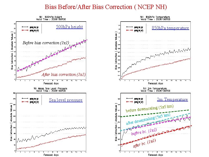 Bias Before/After Bias Correction ( NCEP NH) 500 h. Pa height 850 h. Pa