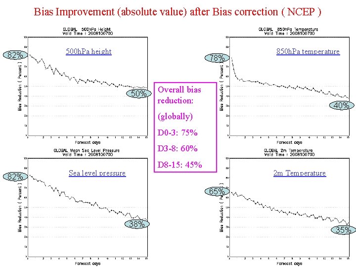 Bias Improvement (absolute value) after Bias correction ( NCEP ) 82% 500 h. Pa