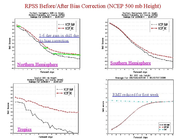 RPSS Before/After Bias Correction (NCEP 500 mb Height) 1 -6 day gain in skill