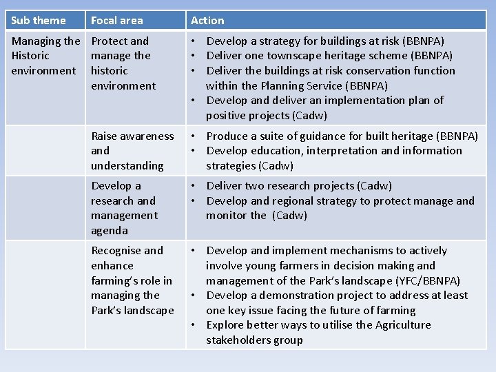 Sub theme Focal area Managing the Protect and Historic manage the environment historic environment