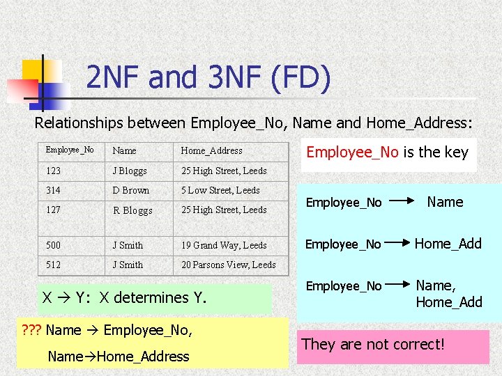 2 NF and 3 NF (FD) Relationships between Employee_No, Name and Home_Address: Employee_No Name
