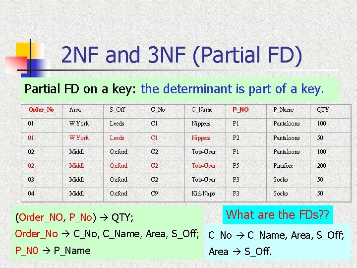 2 NF and 3 NF (Partial FD) Partial FD on a key: the determinant