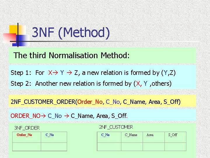 3 NF (Method) The third Normalisation Method: Step 1: For X Y Z, a
