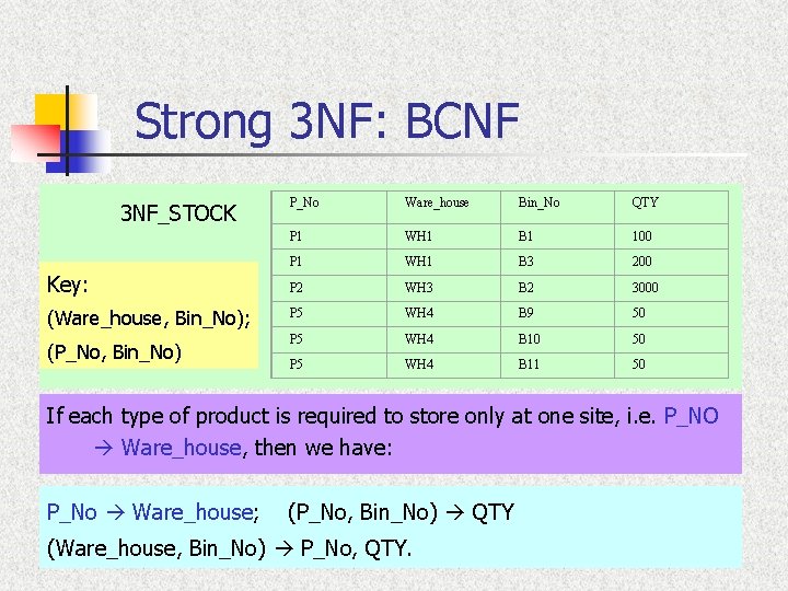 Strong 3 NF: BCNF P_No Ware_house Bin_No QTY P 1 WH 1 B 1