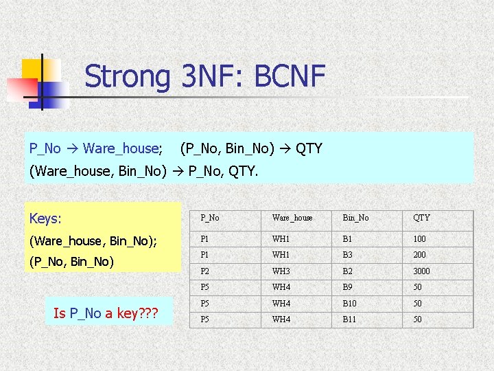 Strong 3 NF: BCNF P_No Ware_house; (P_No, Bin_No) QTY (Ware_house, Bin_No) P_No, QTY. Keys: