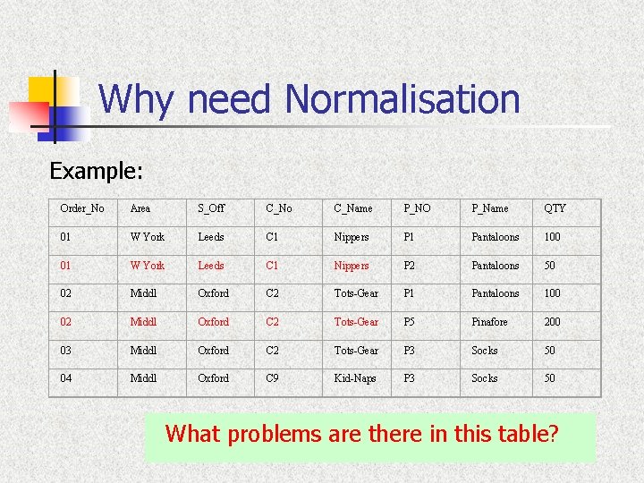 Why need Normalisation Example: Order_No Area S_Off C_No C_Name P_NO P_Name QTY 01 W