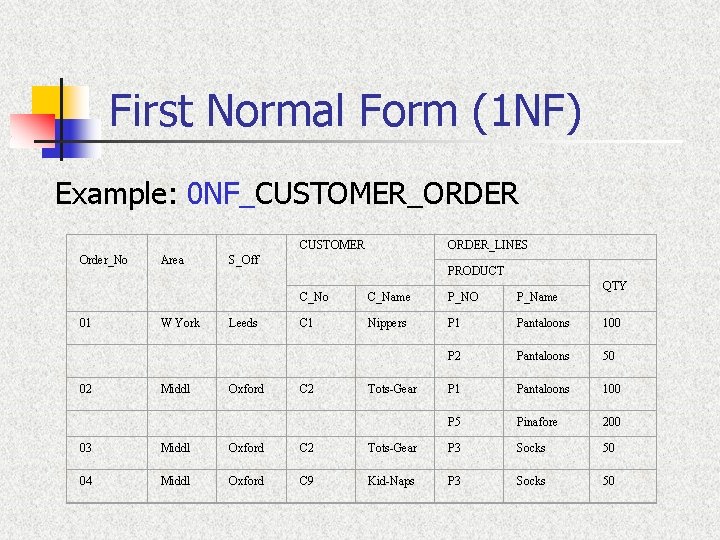First Normal Form (1 NF) Example: 0 NF_CUSTOMER_ORDER CUSTOMER Order_No 01 02 Area W