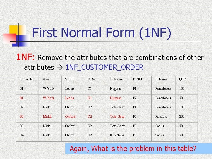 First Normal Form (1 NF) 1 NF: Remove the attributes that are combinations of