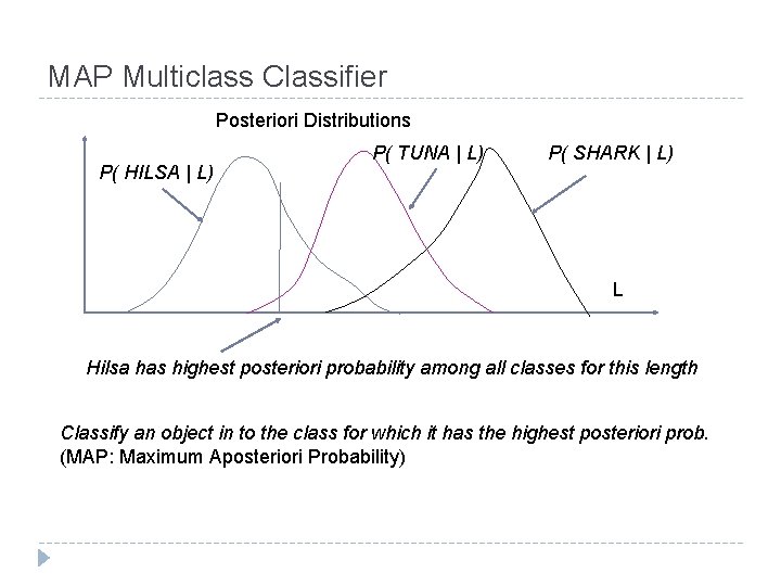 MAP Multiclass Classifier Posteriori Distributions P( HILSA | L) P( TUNA | L) P(