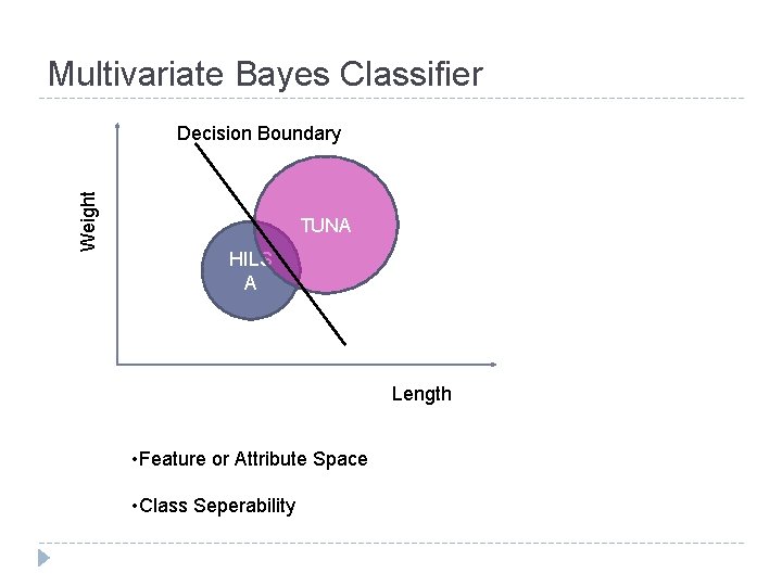 Multivariate Bayes Classifier Weight Decision Boundary TUNA HILS A Length • Feature or Attribute