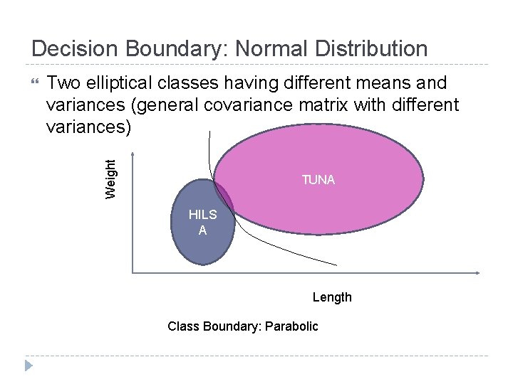 Decision Boundary: Normal Distribution Two elliptical classes having different means and variances (general covariance Decision Boundary: Normal Distribution Two elliptical classes having different means and variances (general covariance