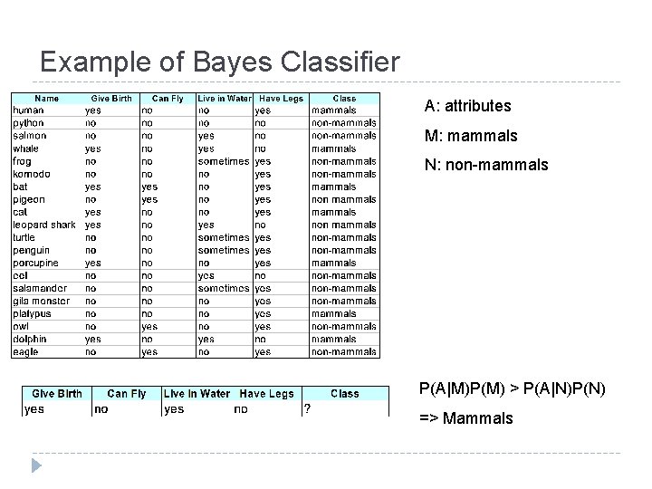 Example of Bayes Classifier A: attributes M: mammals N: non-mammals P(A|M)P(M) > P(A|N)P(N) =>
