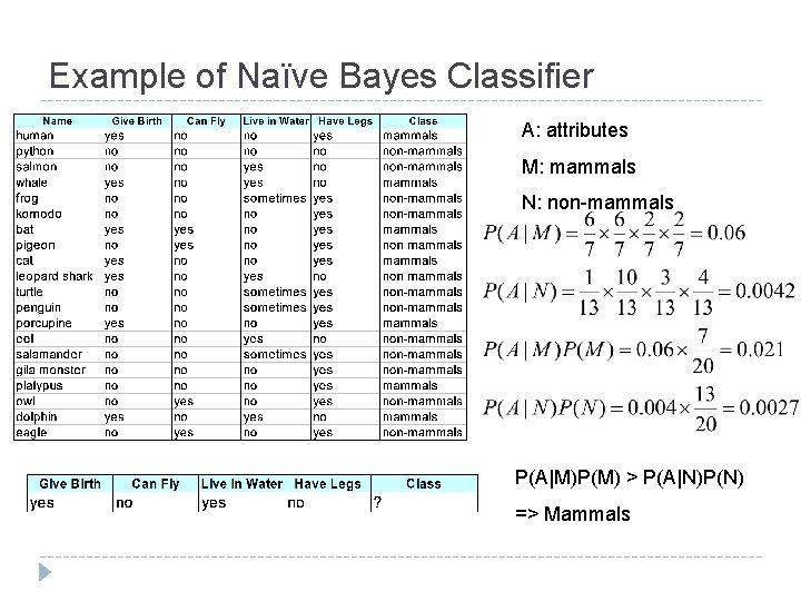 Example of Naïve Bayes Classifier A: attributes M: mammals N: non-mammals P(A|M)P(M) > P(A|N)P(N)