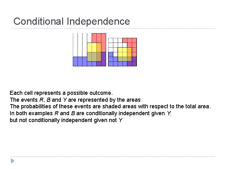 Conditional Independence Each cell represents a possible outcome. The events R, B and Y