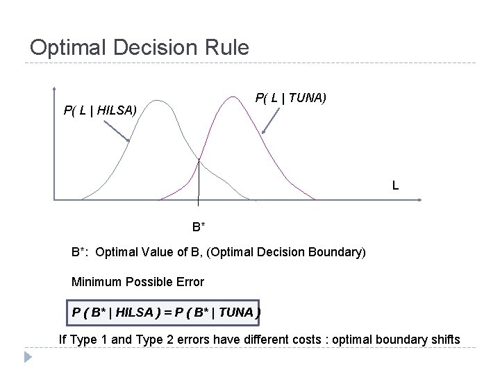 Optimal Decision Rule P( L | TUNA) P( L | HILSA) L B* B*: