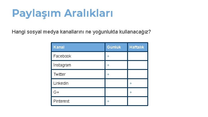 Paylaşım Aralıkları Hangi sosyal medya kanallarını ne yoğunlukta kullanacağız? Kanal Günlük Facebook + İnstagram