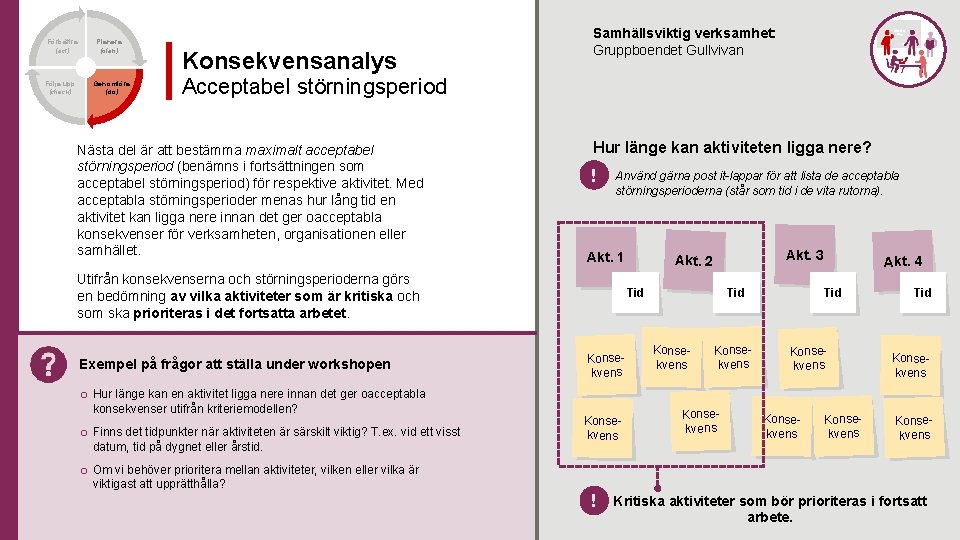 Förbättra (act) Följa upp (check) Planera (plan) Genomföra (do) Konsekvensanalys Samhällsviktig verksamhet: Gruppboendet Gullvivan