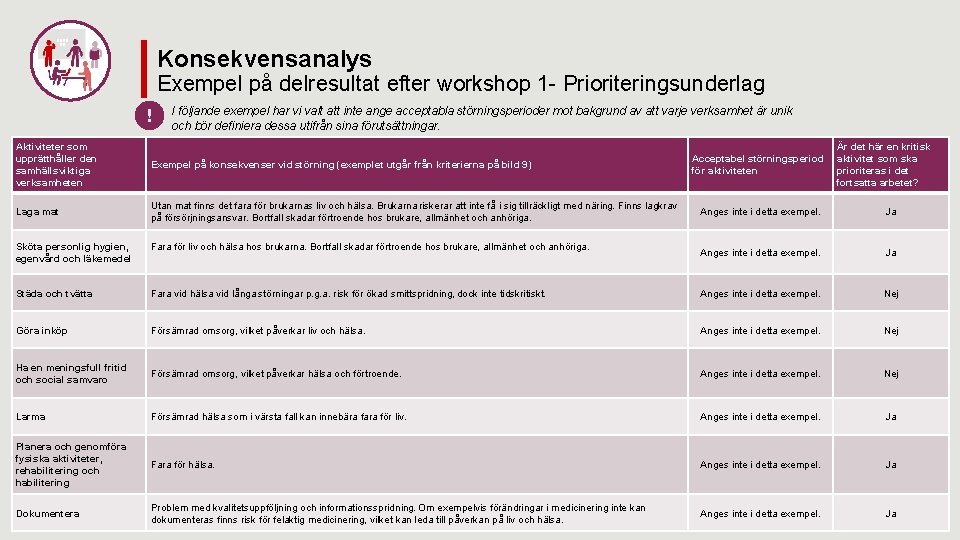 Konsekvensanalys Exempel på delresultat efter workshop 1 - Prioriteringsunderlag ! I följande exempel har