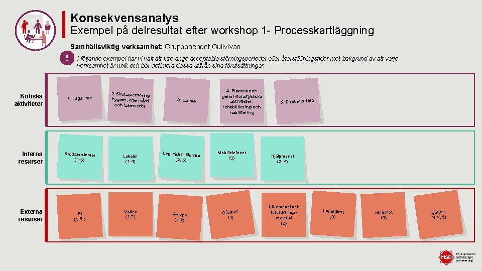 Konsekvensanalys Exempel på delresultat efter workshop 1 - Processkartläggning Samhällsviktig verksamhet: Gruppboendet Gullvivan !