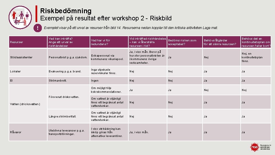 Riskbedömning Exempel på resultat efter workshop 2 - Riskbild ! Exemplet visar på ett