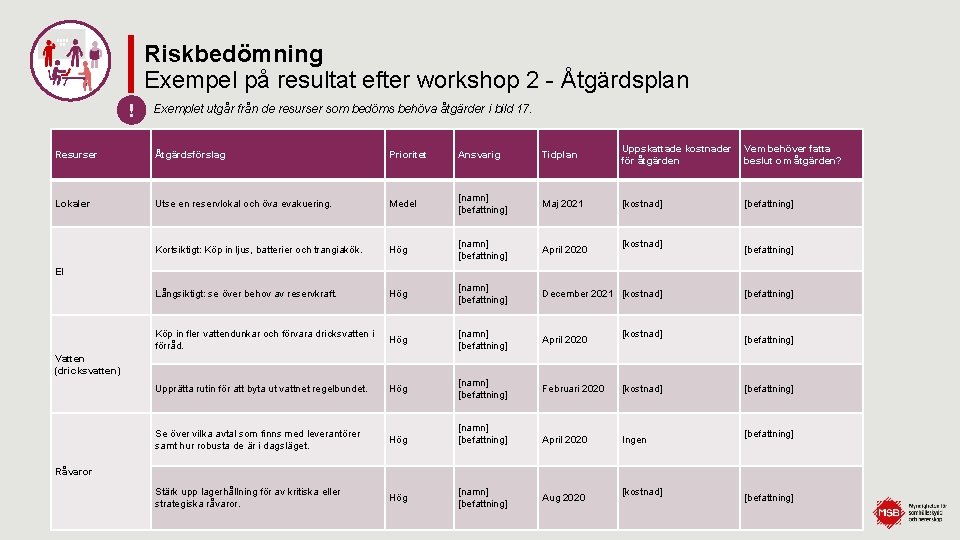 Riskbedömning Exempel på resultat efter workshop 2 - Åtgärdsplan ! Exemplet utgår från de