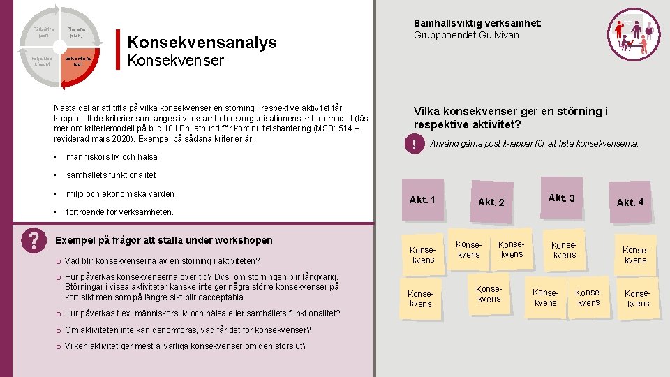 Förbättra (act) Planera (plan) Följa upp (check) Genomföra (do) Konsekvensanalys Samhällsviktig verksamhet: Gruppboendet Gullvivan