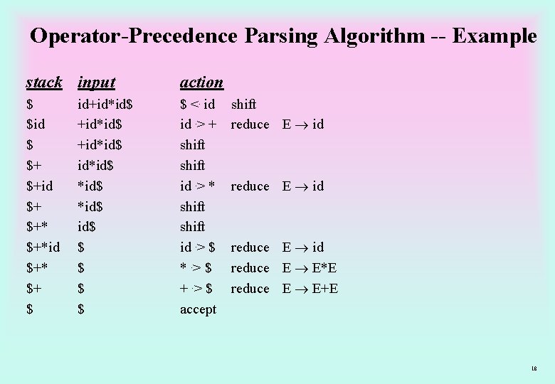 Operator-Precedence Parsing Algorithm -- Example stack input action $ $id $ $+ $+id $+