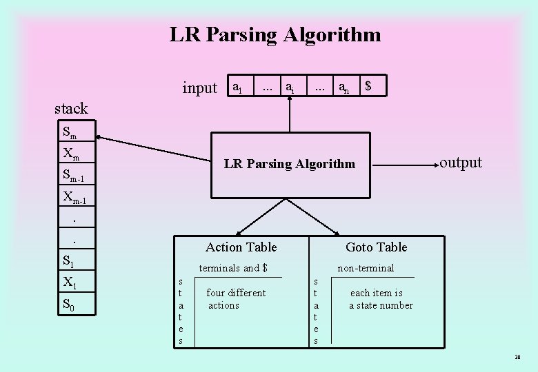 LR Parsing Algorithm input a 1 . . . ai . . . an