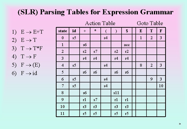 (SLR) Parsing Tables for Expression Grammar Action Table 1) 2) 3) 4) 5) 6)