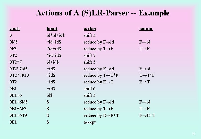 Actions of A (S)LR-Parser -- Example stack 0 0 id 5 0 F 3